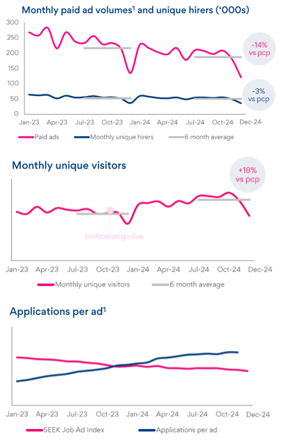 Seek limited charts on visitor numbers, users and their activity highlight system strength